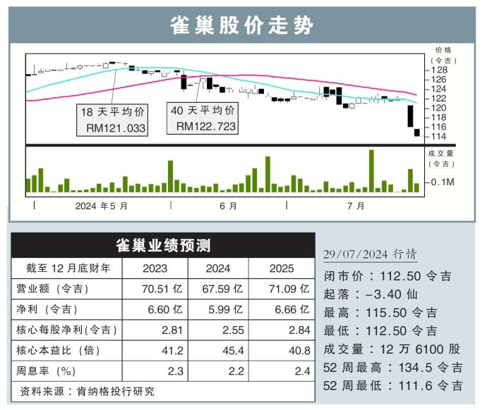 雀巢股价走势29/07/24