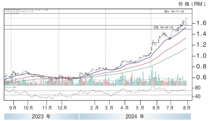 森那美产业股价走势29/07/24