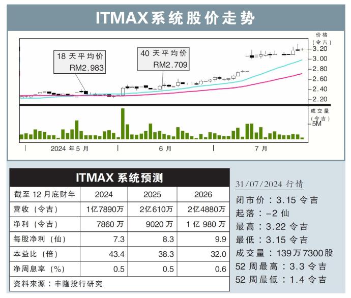 ITMAX系统股价走势31/07/24