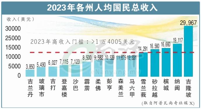 2023年隔周人均国民总收入