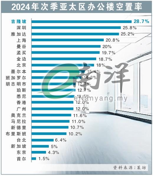 2024年次季亚太区办公楼空置率