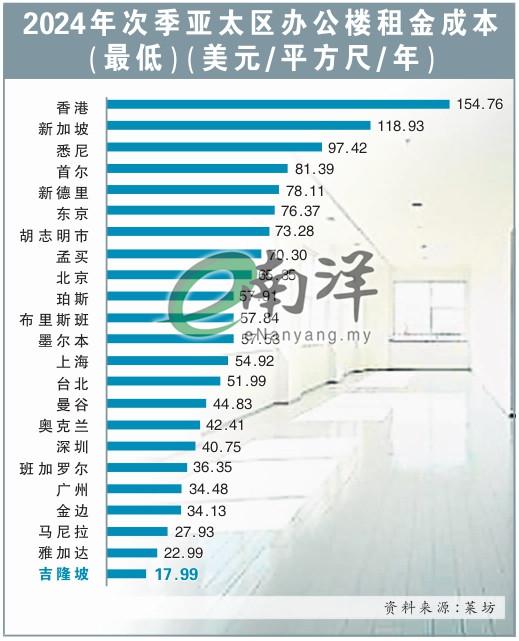 2024年次季亚太区办公楼租金成本（最低）（美元/平方尺/年）