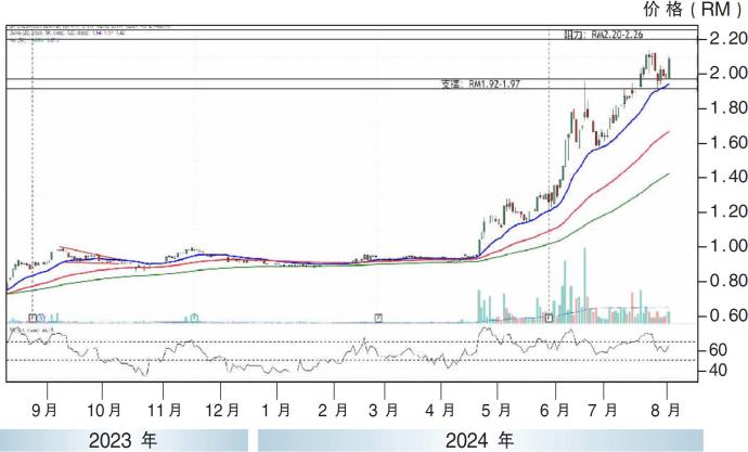 BM绿科图表分析