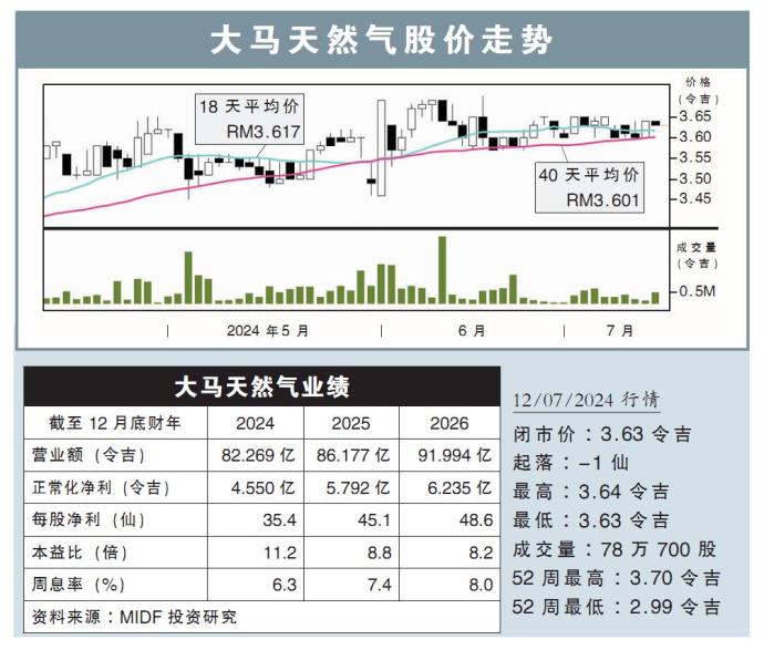 大马天然气股价走势