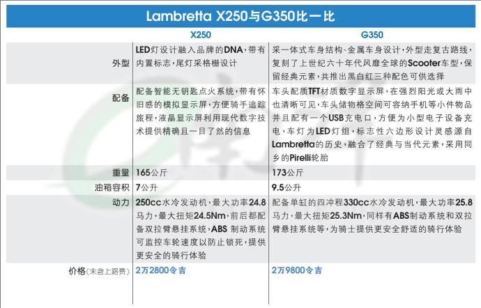 Lambretta X250与G350比一比