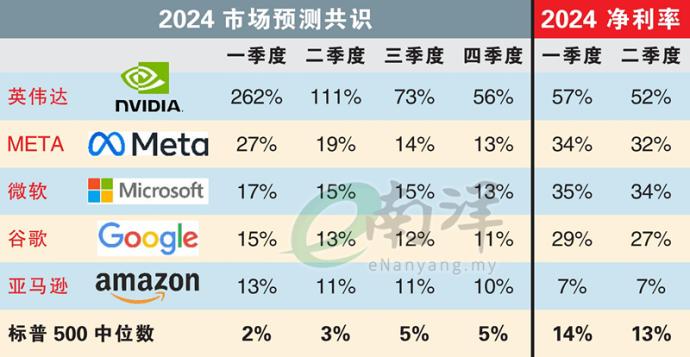 2024 市场预测共识