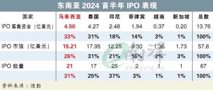 东南亚2024首半年IPO表现