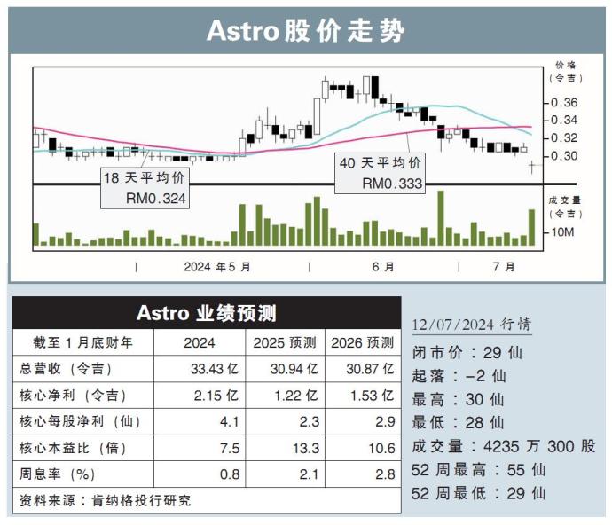 Astro股价走势
