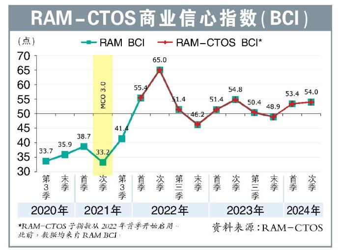 RAM-CTOS商业信心指数（BCI）