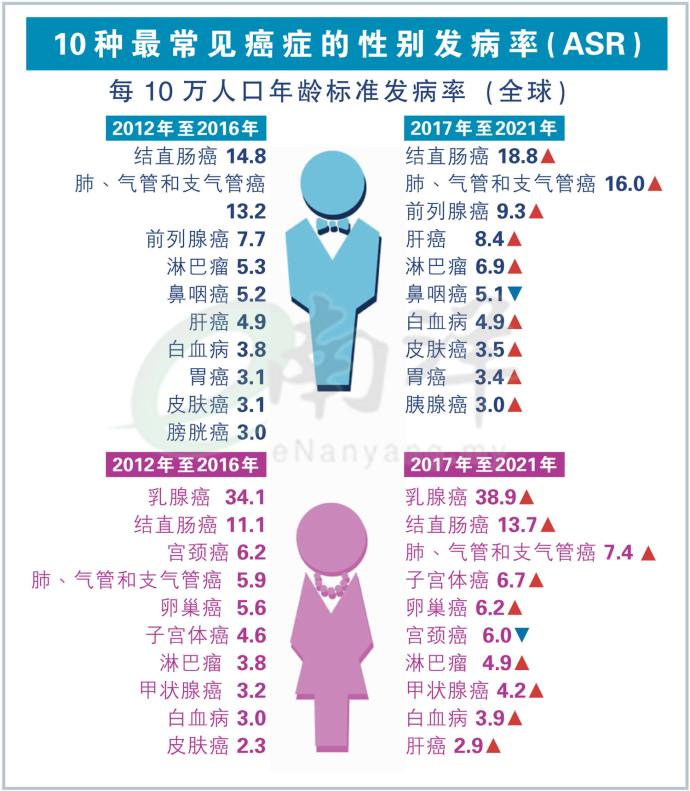 10种最常见癌症的性别发病率(ASR)