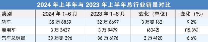 2024年上半年与2023年上半年总行业销量对比