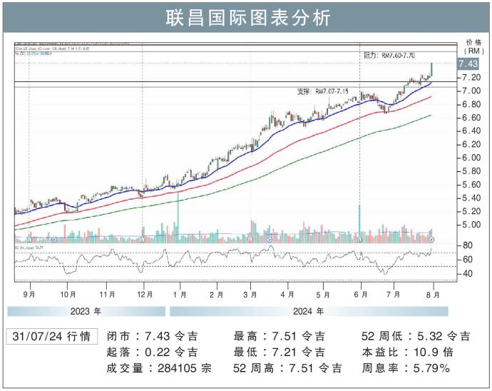 联昌国际图表分析