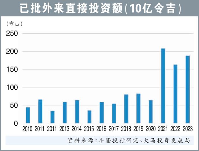 已批外来直接投资额（10亿令吉）