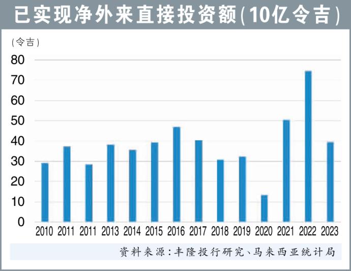 已实现净外来直接投资额（10亿令吉）