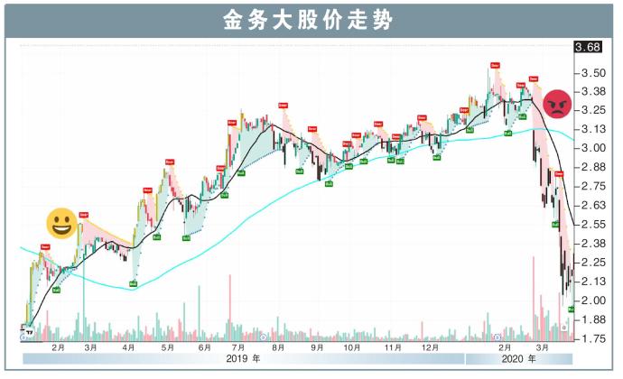 金务大股价走势