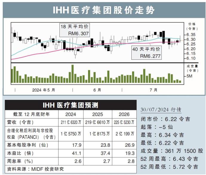 IHH医疗集团股价走势