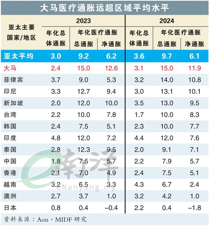 大马医疗通胀远超区域平均水平