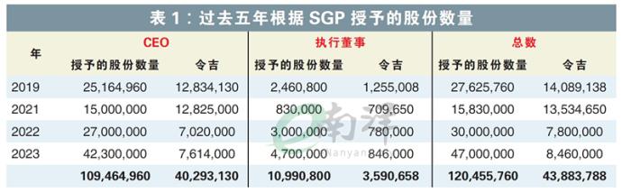 表1：过去五年根据SGP授予的股份数量