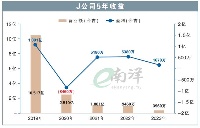 J公司5年收益