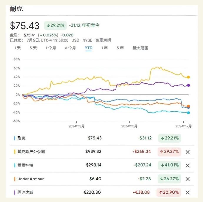 耐克与部份竞争对手由年初至今的股价走势