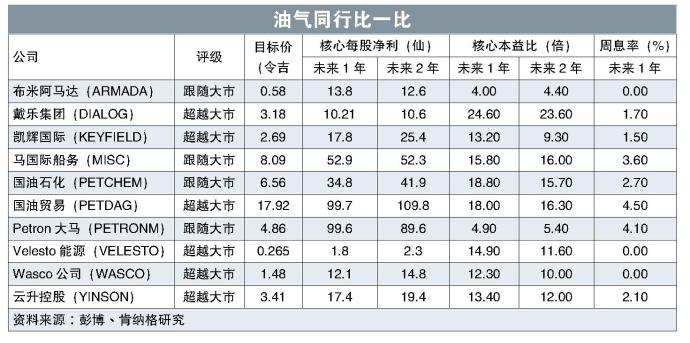 油气同行比一比