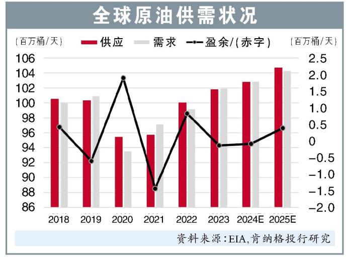 全球原油供需状况