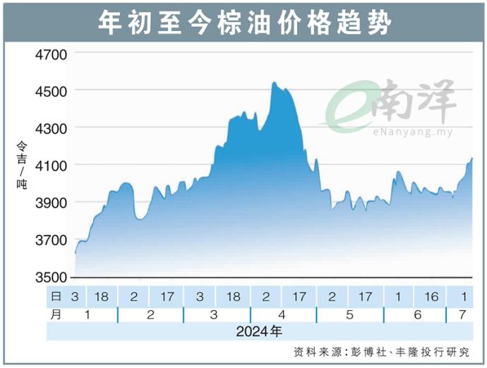 年初至今棕油价格趋势