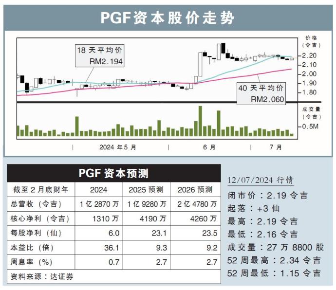 PGF资本股价走势