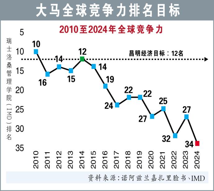 大马全球竞争力排名目标