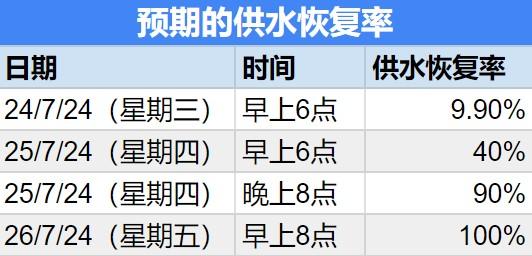 预期的供水恢复率