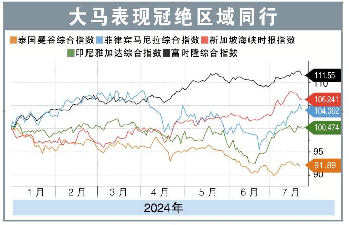 大马表现冠绝区域同行