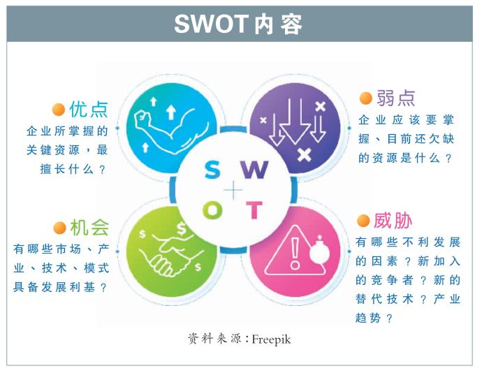 SWOT