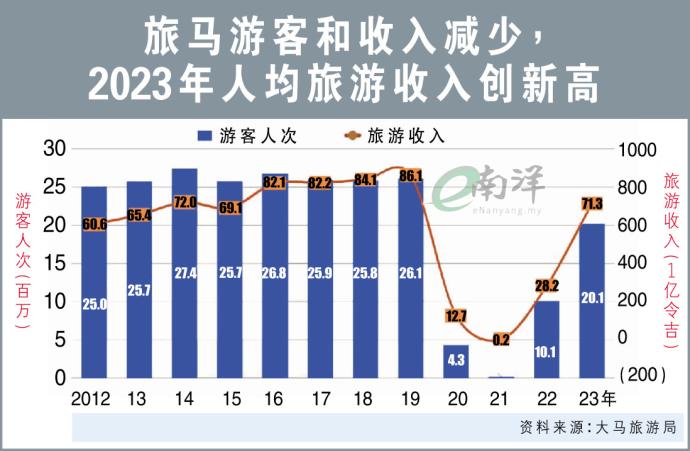 2023年人均旅游收入创新高