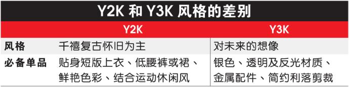 Y2K和Y3K风格的差别