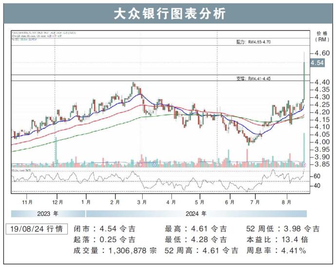 大众银行图表分析19/08/24