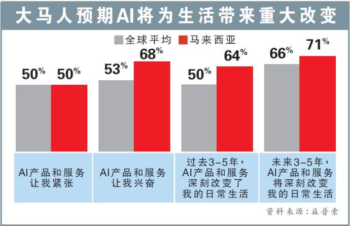 大马人预期AI将为生活带来重大改变