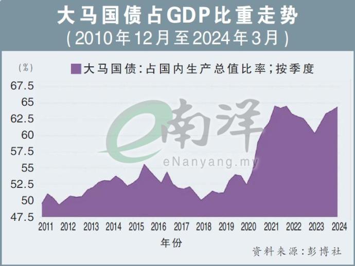 大马国债占GDP比重走势