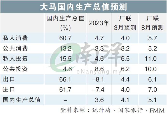 大马国内生产总值预测