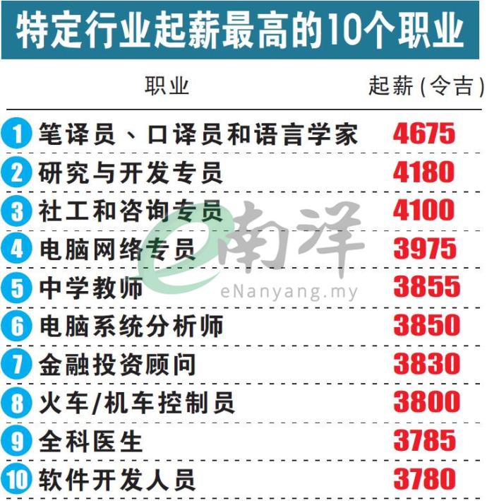 特定行业起薪最高的10个职业