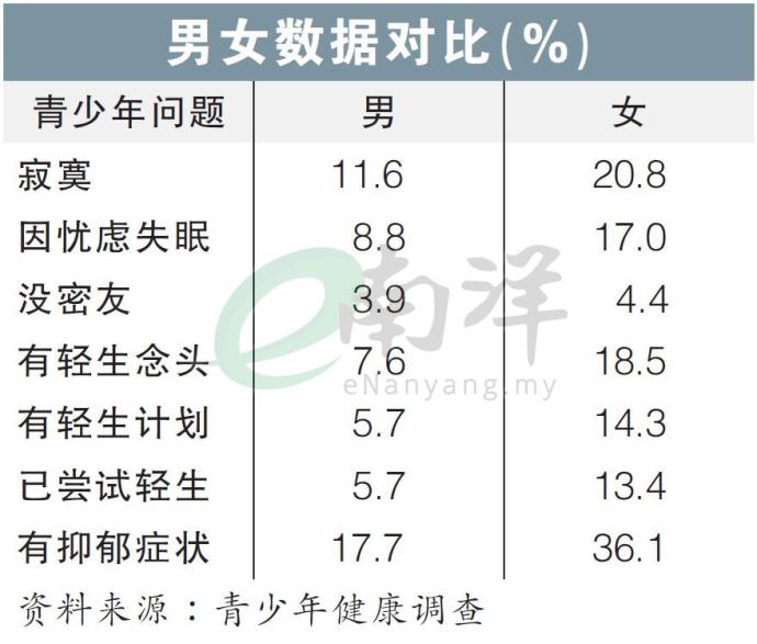 男女数据对比