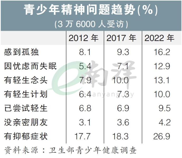 青少年精神问题趋势