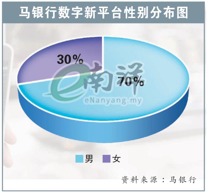马银行数字新平台性别分布图