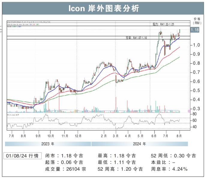 Icon岸外图表分析01/08/24