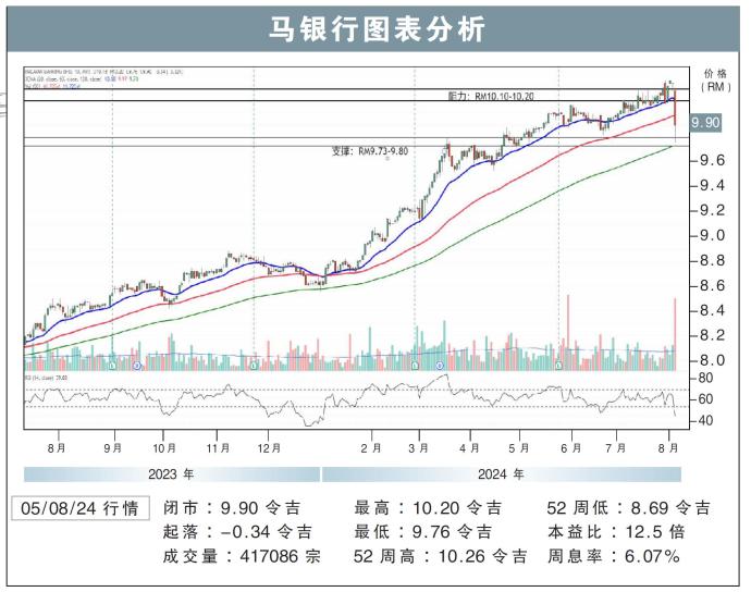 马银行图表分析05/08/24