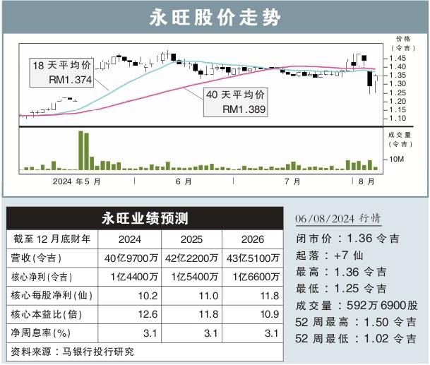 永旺股价走势 06/08/2024