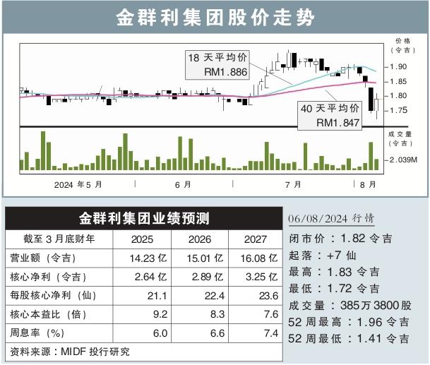 金群利集团股价走势 06/08/2024