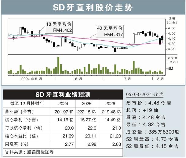 SD牙直利股价走势 06/08/2024