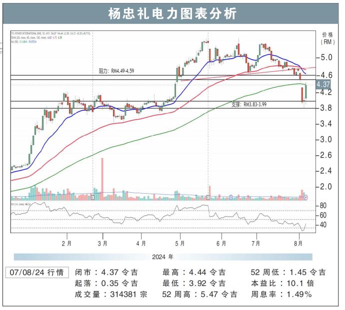 杨忠礼电力图表分析07/08/24