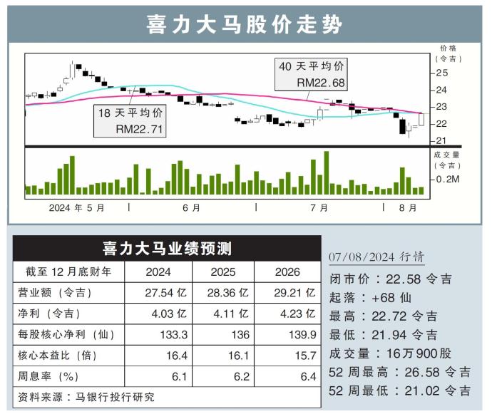 喜力大马股价走势08/08/24