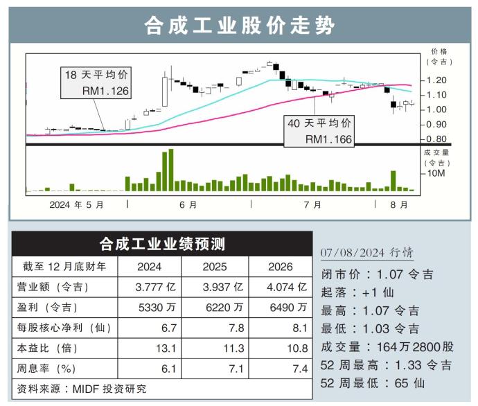 合成工业股价走势08/08/24